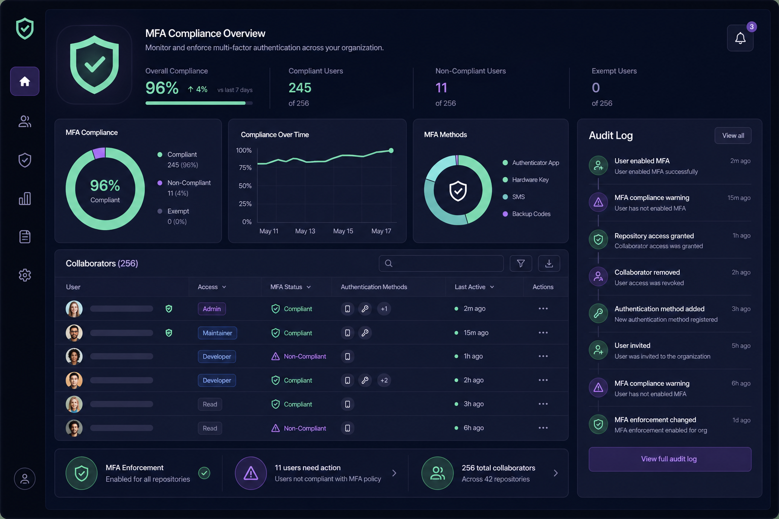 MFA compliance monitoring