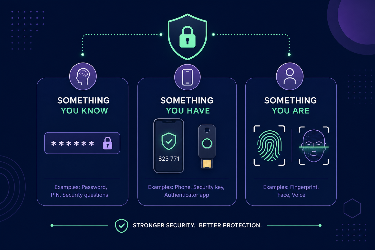 Three authentication factors