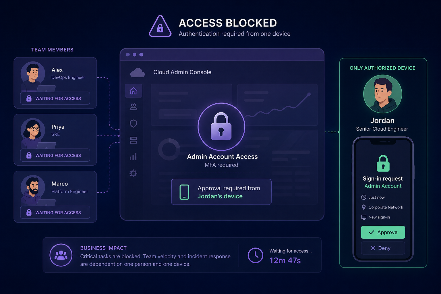 Single-device MFA bottleneck