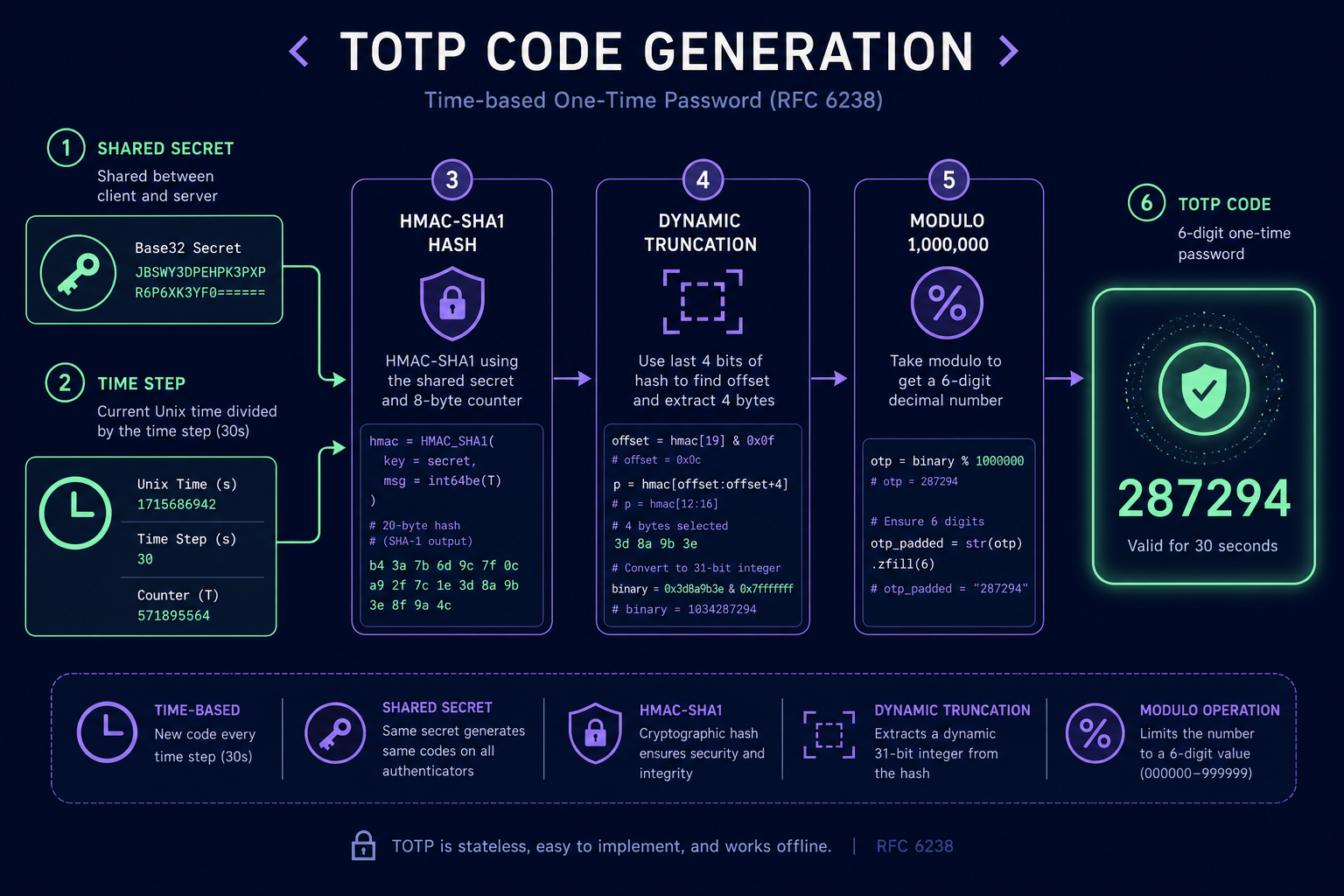 TOTP code generation
